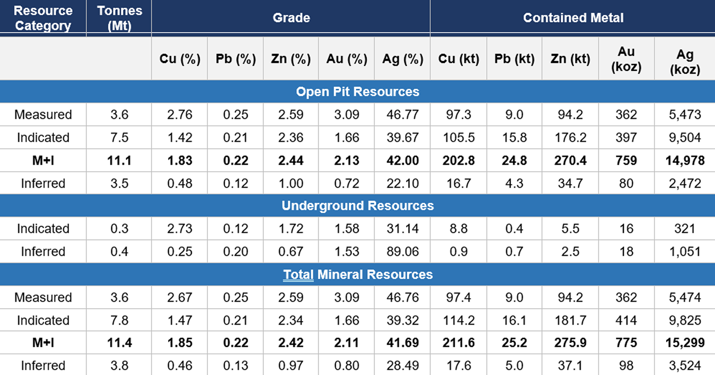 Table 1 Mineral Resource Statement